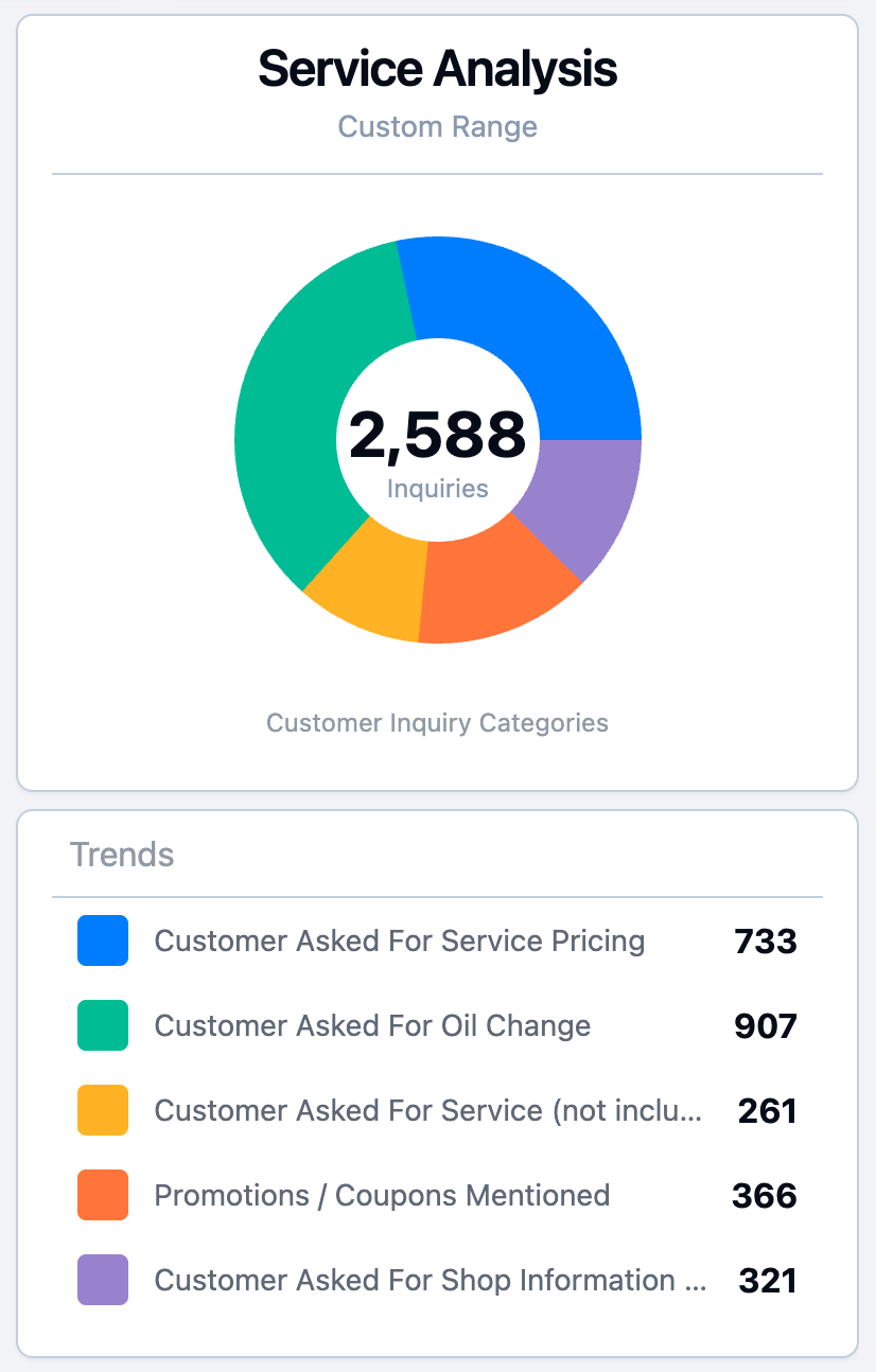 Call intelligence dashboard showing call volume trends, service demand insights, and appointment conversion analytics